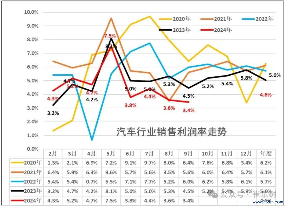 汽车行业看似繁盛，实则利润跌至冰点